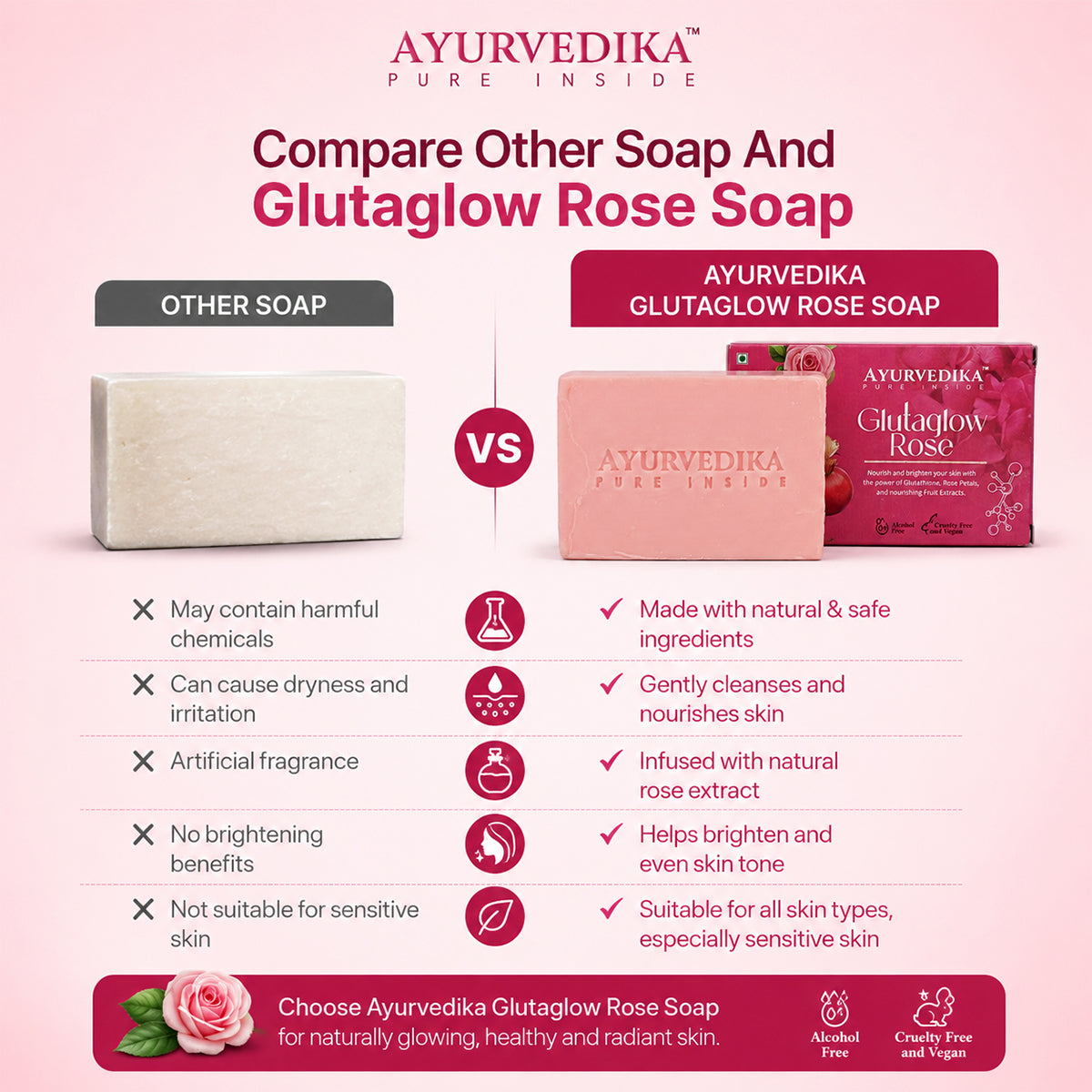 Comparison chart between Ayurvedika Glutaglow Rose Soap and other soap on a pink background.