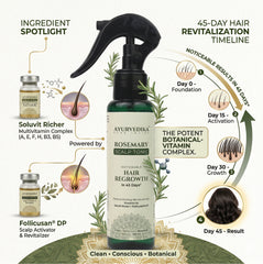 Ayurvedika Rosemary Scalp Tonic with ingredient spotlight and hair regrowth timeline on a green background